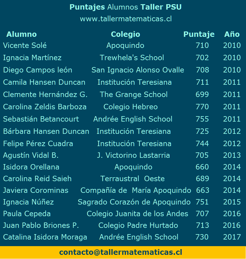 Puntajes Taller PSU